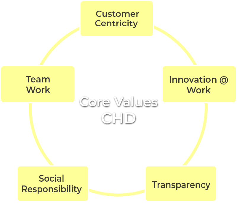 About Us – Core Values – Top Builders In Delhi, Gurgaon & Karnal – CHD ...